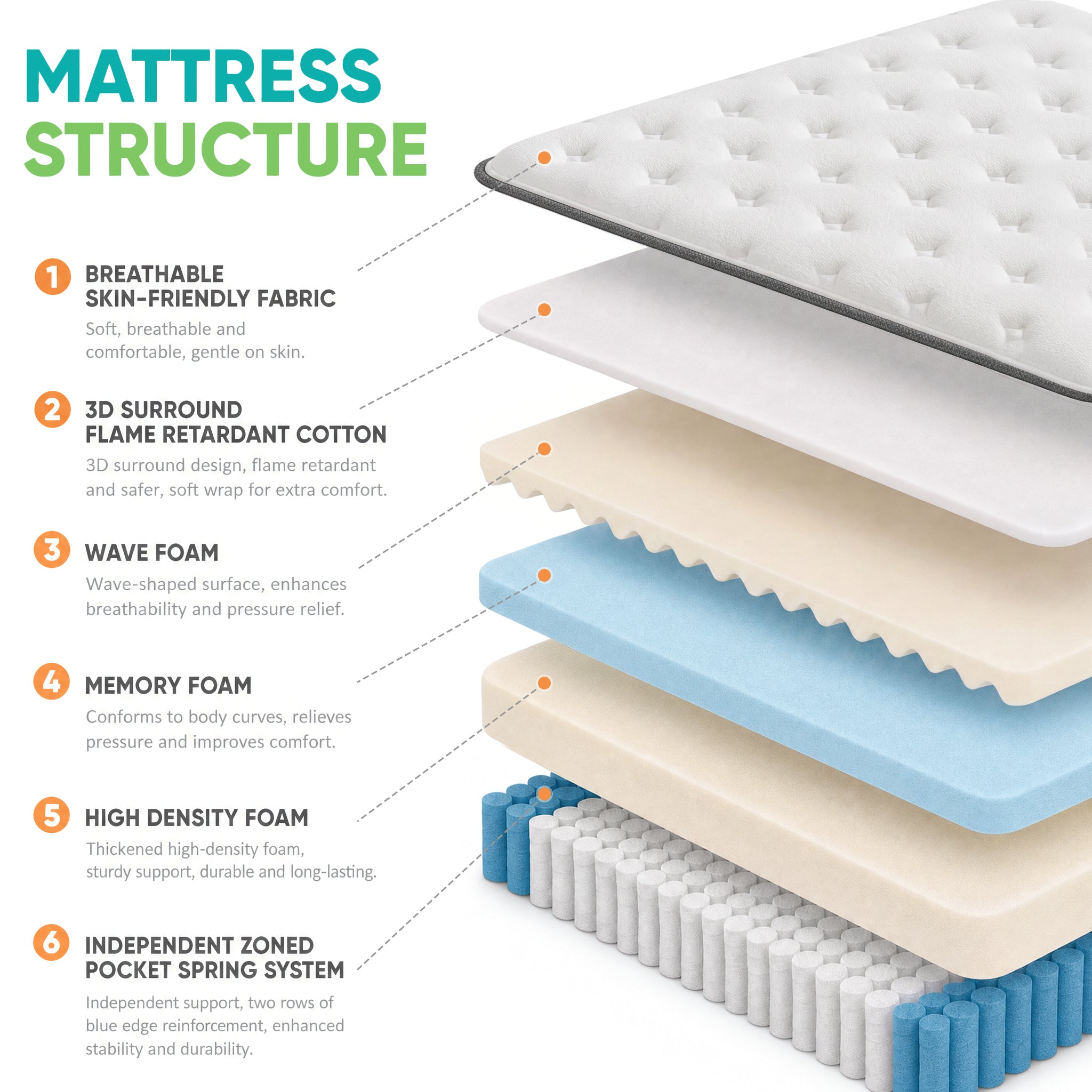 UNZIPE 14 Inch Twin Memory Foam Mattress, Medium Firm Zoned Coil Support | Independent Spring Zone Support, Skin-friendly Fabric for Better Breathability, Pressure Relief, Mattress in a Box